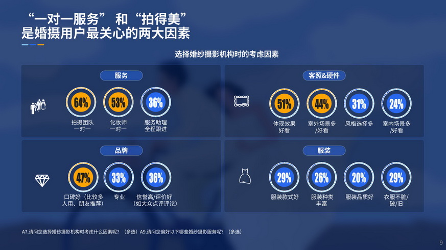 90后嫁到-2019婚纱写真摄影行业用户洞察报告_9.jpg