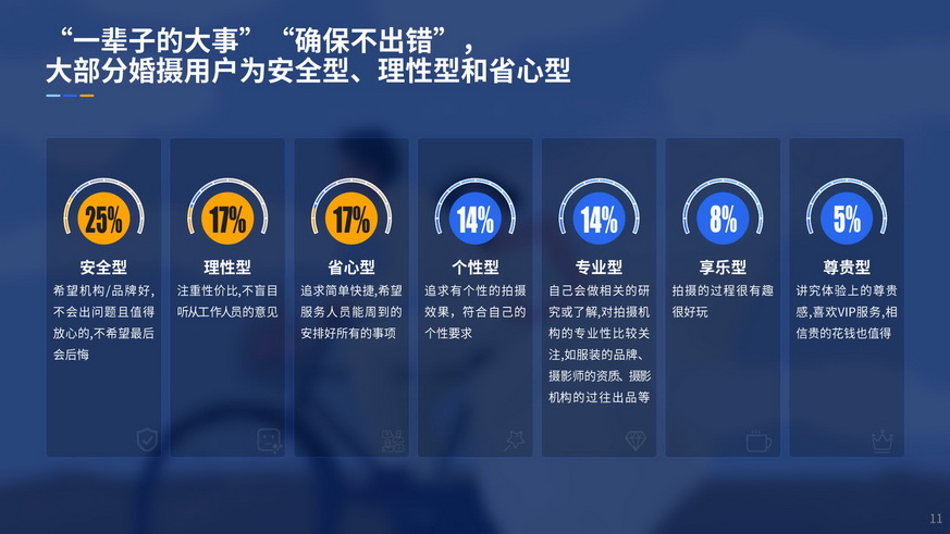 90后嫁到-2019婚纱写真摄影行业用户洞察报告_11.jpg
