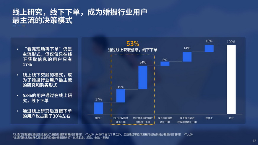 90后嫁到-2019婚纱写真摄影行业用户洞察报告_12.jpg