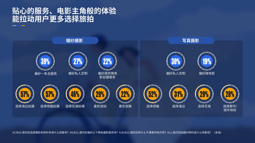 90后嫁到-2019婚纱写真摄影行业用户洞察报告_30.jpg